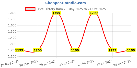 tatacliq.com Reebok Navy Self Pattern Sports Sweatshirt reebok Price History Graph from 28 May 2025 to 23 Oct 2025