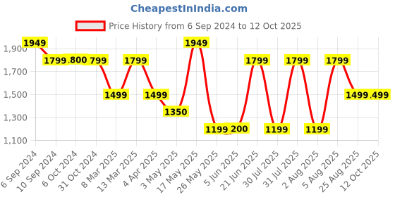 tatacliq.com Reebok Navy Self Pattern Sports Sweatshirt reebok Price History Graph from 6 Sep 2024 to 12 Oct 2025