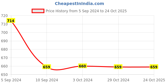tatacliq.com Reebok Navy Slim Fit Colour Block Sports T-Shirt reebok Price History Graph from 5 Sep 2024 to 23 Oct 2025