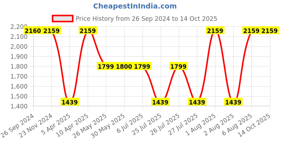 tatacliq.com Reebok Navy Slim Fit Printed Shorts reebok Price History Graph from 26 Sep 2024 to 14 Oct 2025