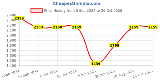 tatacliq.com Reebok Navy Slim Fit Printed Shorts reebok Price History Graph from 5 Sep 2024 to 26 Oct 2025