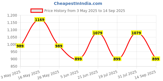 tatacliq.com Reebok Navy Slim Fit Printed Sweatshirt reebok Price History Graph from 3 May 2025 to 14 Sep 2025