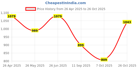tatacliq.com Reebok Navy Slim Fit Printed Sweatshirt reebok Price History Graph from 26 Apr 2025 to 26 Oct 2025