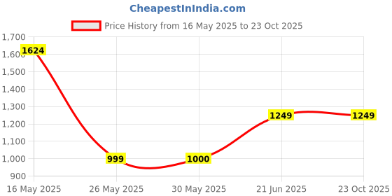 tatacliq.com Reebok Navy Slim Fit Self Pattern Trackpants reebok Price History Graph from 16 May 2025 to 23 Oct 2025