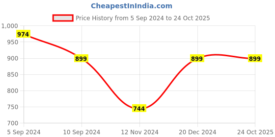 tatacliq.com Reebok Navy Slim Fit Sports Polo reebok Price History Graph from 5 Sep 2024 to 23 Oct 2025