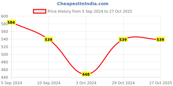 tatacliq.com Reebok Navy Slim Fit Sports T-Shirt reebok Price History Graph from 5 Sep 2024 to 27 Oct 2025