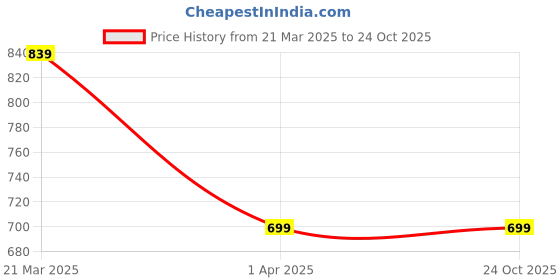 tatacliq.com Reebok Navy Slim Fit Sports T-Shirt reebok Price History Graph from 21 Mar 2025 to 23 Oct 2025