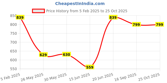 tatacliq.com Reebok Navy Slim Fit Sports T-Shirt reebok Price History Graph from 5 Feb 2025 to 24 Oct 2025