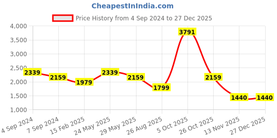 tatacliq.com Reebok Navy Slim Fit Sports Trackpants reebok Price History Graph from 4 Sep 2024 to 27 Dec 2025