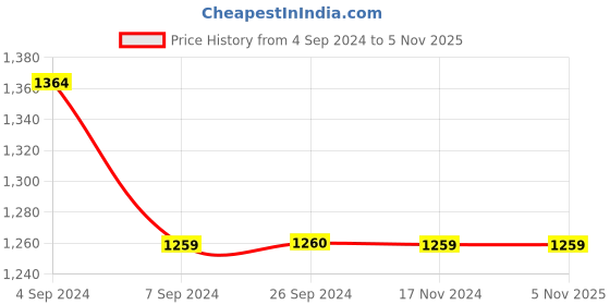 tatacliq.com Reebok Navy Slim Fit Sports Trackpants reebok Price History Graph from 4 Sep 2024 to 3 Nov 2025