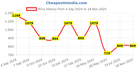 tatacliq.com Reebok Navy Slim Fit Trackpants reebok Price History Graph from 4 Sep 2024 to 17 Nov 2025