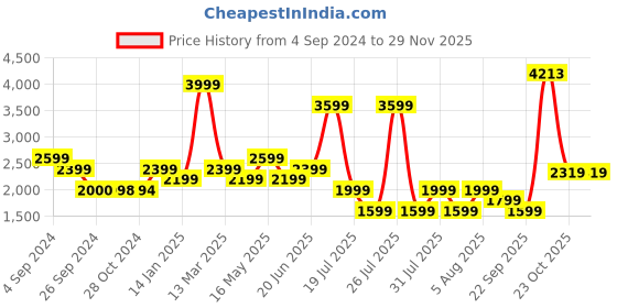tatacliq.com Reebok Navy TE LL Regular Fit Track Jacket reebok Price History Graph from 4 Sep 2024 to 28 Nov 2025