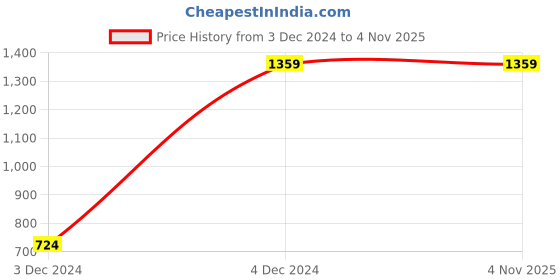 tatacliq.com Reebok Navy TE LL Regular Fit Track Jacket reebok Price History Graph from 3 Dec 2024 to 4 Nov 2025