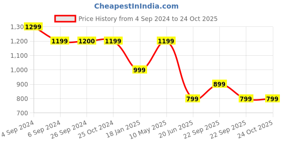 tatacliq.com Reebok Navy Tights reebok Price History Graph from 4 Sep 2024 to 24 Oct 2025