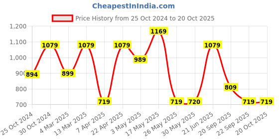 tatacliq.com Reebok Navy Wor Knit Shorts reebok Price History Graph from 25 Oct 2024 to 20 Oct 2025