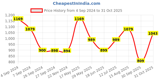 tatacliq.com Reebok Navy Wor Pp Capris reebok Price History Graph from 4 Sep 2024 to 31 Oct 2025