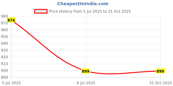 tatacliq.com Reebok Navy WOR Recycled Regular Fit Polo T-Shirt reebok Price History Graph from 5 Jul 2025 to 31 Oct 2025
