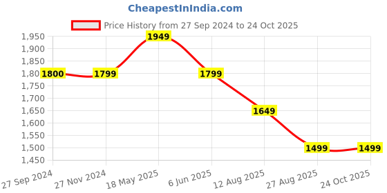 tatacliq.com Reebok Neon Yellow Regular Fit Sports Shorts reebok Price History Graph from 27 Sep 2024 to 24 Oct 2025