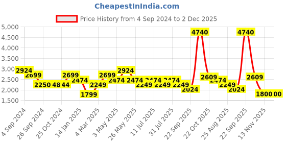 tatacliq.com Reebok Off White Cotton TS Vector Sweatshirt reebok Price History Graph from 4 Sep 2024 to 2 Dec 2025