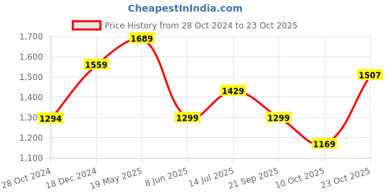 tatacliq.com Reebok Off-White Logo Print Sports Bra reebok Price History Graph from 28 Oct 2024 to 23 Oct 2025