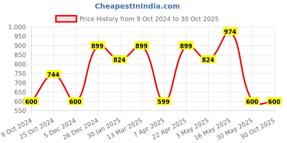 tatacliq.com Reebok Off White Polo T-Shirt reebok Price History Graph from 9 Oct 2024 to 30 Oct 2025