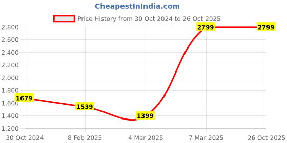 tatacliq.com Reebok Off-White Textured Pattern Sports T-Shirt reebok Price History Graph from 30 Oct 2024 to 26 Oct 2025