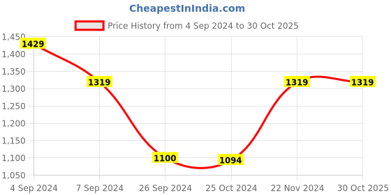 tatacliq.com Reebok Off White Ts Graphic Tee Q4 reebok Price History Graph from 4 Sep 2024 to 29 Oct 2025