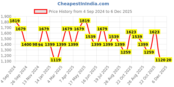 tatacliq.com Reebok Olive Regular Fit Shorts reebok Price History Graph from 4 Sep 2024 to 5 Dec 2025
