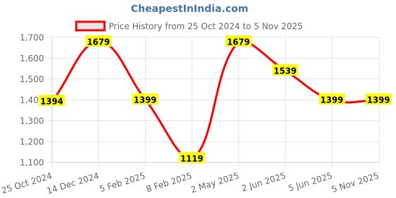 tatacliq.com Reebok Olive Regular Fit Shorts reebok Price History Graph from 25 Oct 2024 to 5 Nov 2025