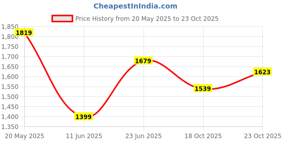 tatacliq.com Reebok Orange Cotton Color-Block Sports Leggings reebok Price History Graph from 20 May 2025 to 23 Oct 2025