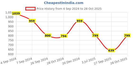 tatacliq.com Reebok Orange Cotton Graphic Print T-Shirt reebok Price History Graph from 4 Sep 2024 to 28 Oct 2025