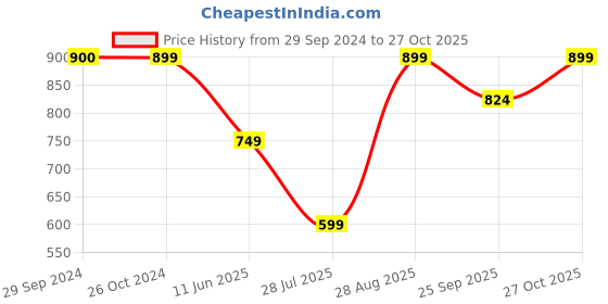 tatacliq.com Reebok Orange Cotton Printed T-Shirt reebok Price History Graph from 29 Sep 2024 to 27 Oct 2025