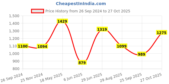 tatacliq.com Reebok Orange Cotton Slim Fit Printed Sports T-Shirt reebok Price History Graph from 26 Sep 2024 to 27 Oct 2025