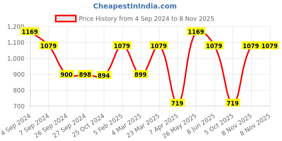 tatacliq.com Reebok Orange ESS Padded Non Wired Padded Sports Bra reebok Price History Graph from 4 Sep 2024 to 4 Nov 2025