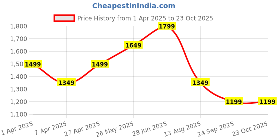tatacliq.com Reebok Orange Fitted Crop Top reebok Price History Graph from 1 Apr 2025 to 23 Oct 2025