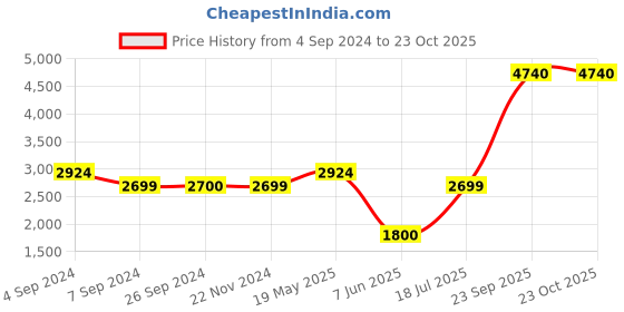 tatacliq.com Reebok Orange High Rise Sports Tights reebok Price History Graph from 4 Sep 2024 to 23 Oct 2025