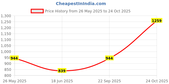tatacliq.com Reebok Orange Logo Print Sports Bra reebok Price History Graph from 26 May 2025 to 24 Oct 2025