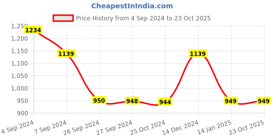 tatacliq.com Reebok Orange Plain Sports Bra reebok Price History Graph from 4 Sep 2024 to 23 Oct 2025