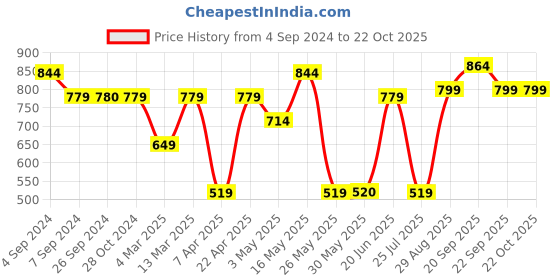 tatacliq.com Reebok Orange Printed Tee reebok Price History Graph from 4 Sep 2024 to 22 Oct 2025