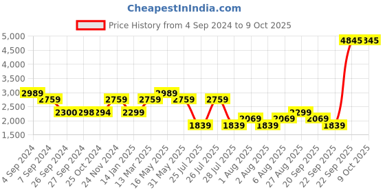 tatacliq.com Reebok Orange Regular Fit Colour Block Quilted Jacket reebok Price History Graph from 4 Sep 2024 to 7 Oct 2025