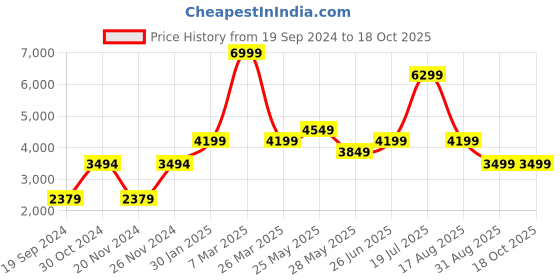 tatacliq.com Reebok Orange Regular Fit Hooded Jacket reebok Price History Graph from 19 Sep 2024 to 18 Oct 2025