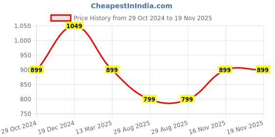 tatacliq.com Reebok Orange Regular Fit Print T Shirt reebok Price History Graph from 29 Oct 2024 to 19 Nov 2025