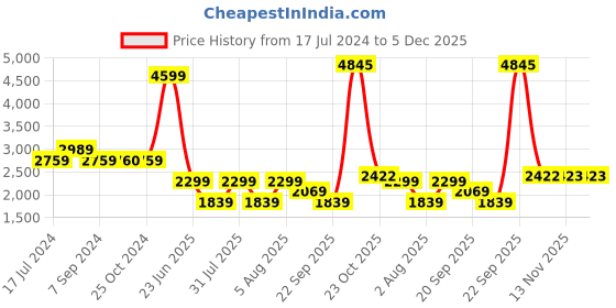 tatacliq.com Reebok Orange Regular Fit Printed Hooded Sweatshirt reebok Price History Graph from 17 Jul 2024 to 5 Dec 2025