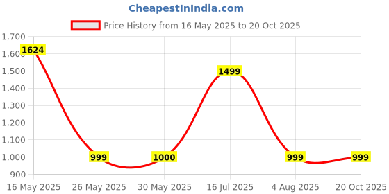 tatacliq.com Reebok Orange Regular Fit Printed Shorts reebok Price History Graph from 16 May 2025 to 19 Oct 2025