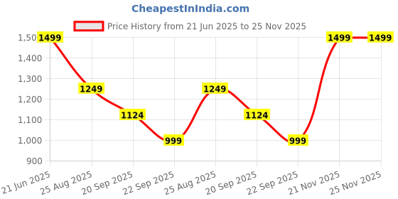 tatacliq.com Reebok Orange Regular Fit Printed Shorts reebok Price History Graph from 21 Jun 2025 to 25 Nov 2025