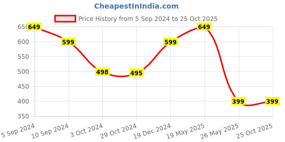 tatacliq.com Reebok Orange Regular Fit Shorts reebok Price History Graph from 5 Sep 2024 to 25 Oct 2025