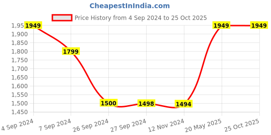 tatacliq.com Reebok Orange Regular Fit Sports Shorts reebok Price History Graph from 4 Sep 2024 to 25 Oct 2025