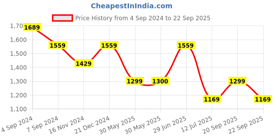 tatacliq.com Reebok Orange Regular Fit Sports T-Shirt reebok Price History Graph from 4 Sep 2024 to 22 Sep 2025