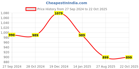 tatacliq.com Reebok Orange Regular Fit Sports Tank Top reebok Price History Graph from 27 Sep 2024 to 21 Oct 2025
