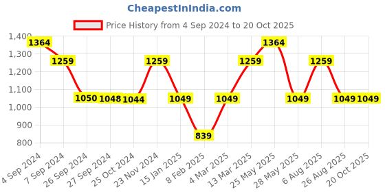 tatacliq.com Reebok Orange Regular Fit Texture Polo T-Shirt reebok Price History Graph from 4 Sep 2024 to 19 Oct 2025